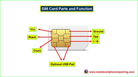 sim card access control class|what is a sim card.